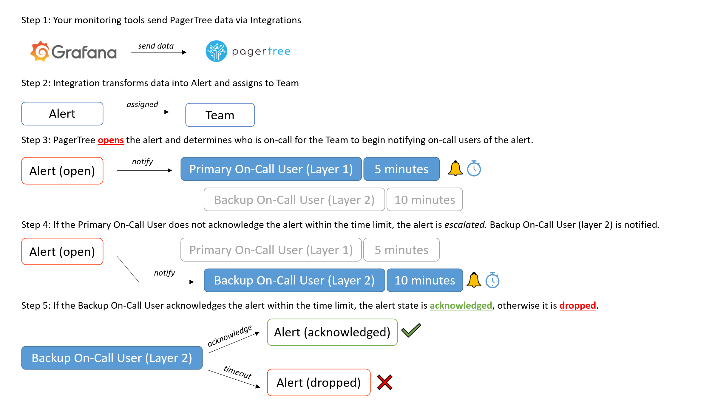 Alert escalation process