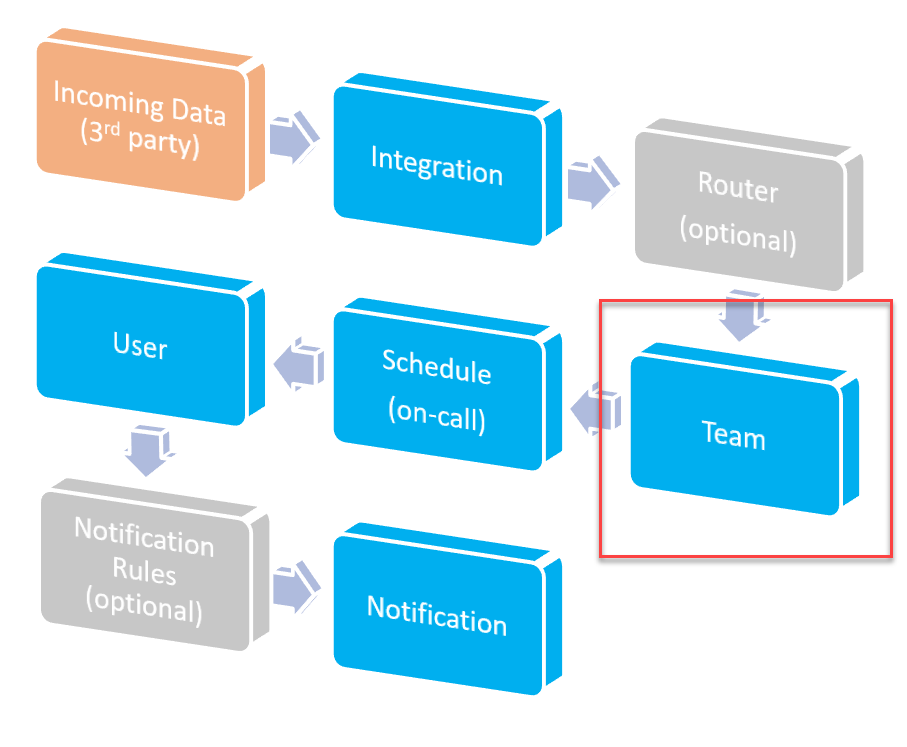 High level alert workflow
