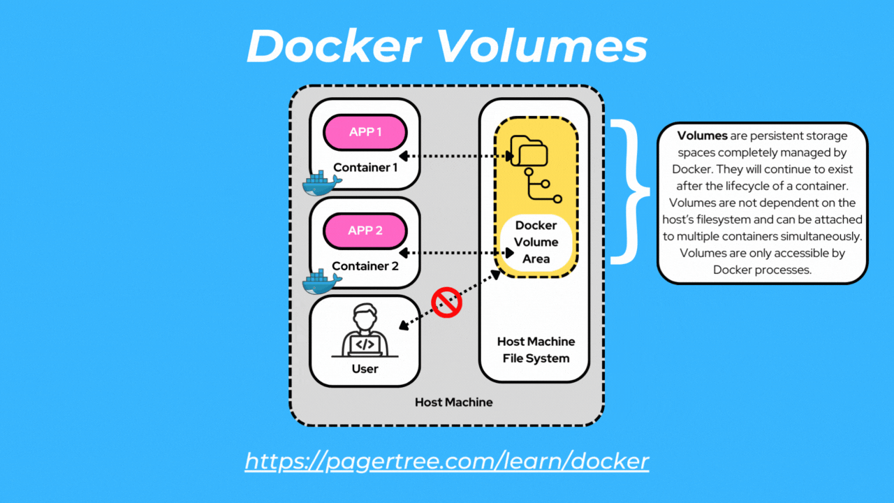 Docker Volumes