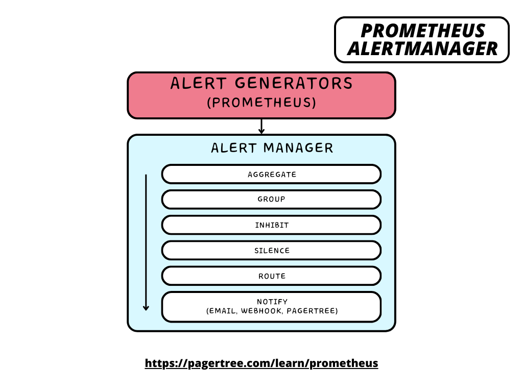 Prometheus Alertmanager Architecture